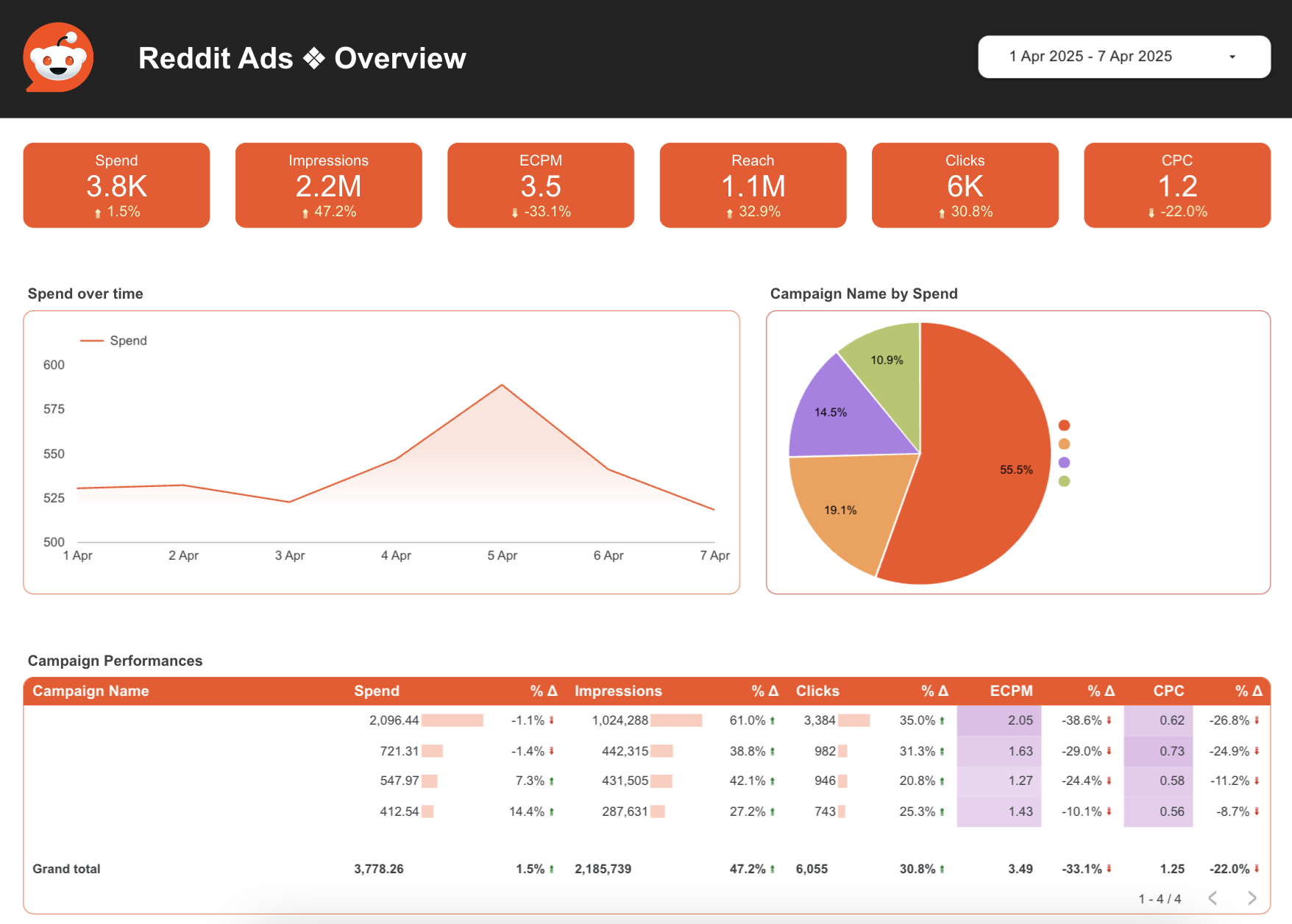Reddit Ads overview dashboard