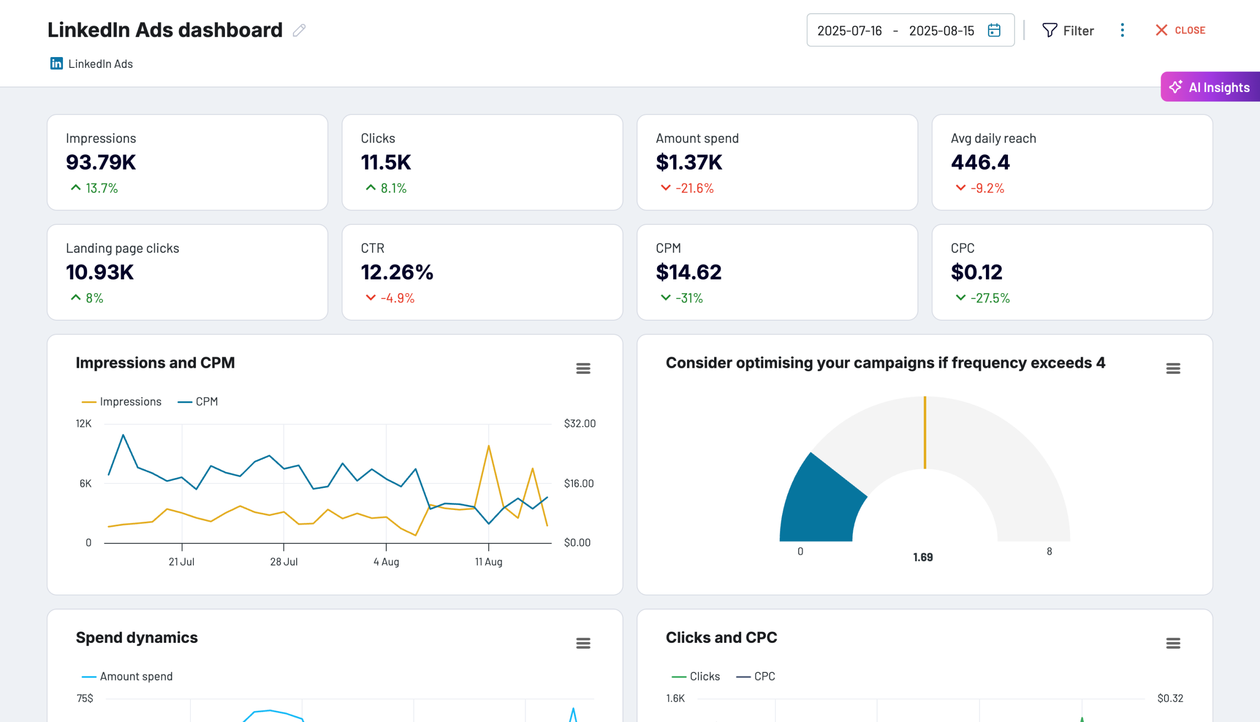LinkedIn Ads performance dashboard