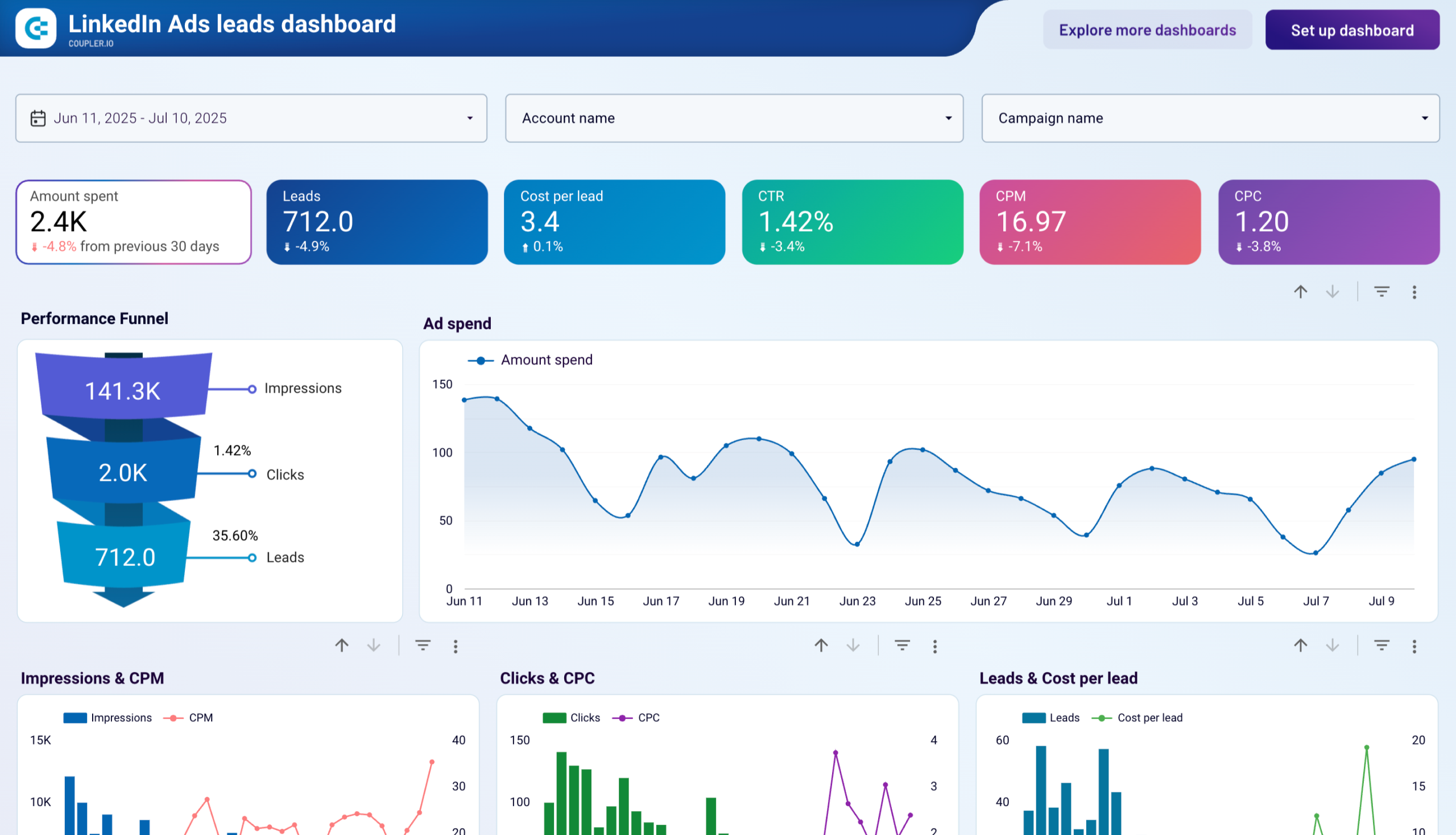 LinkedIn Ads leads dashboard