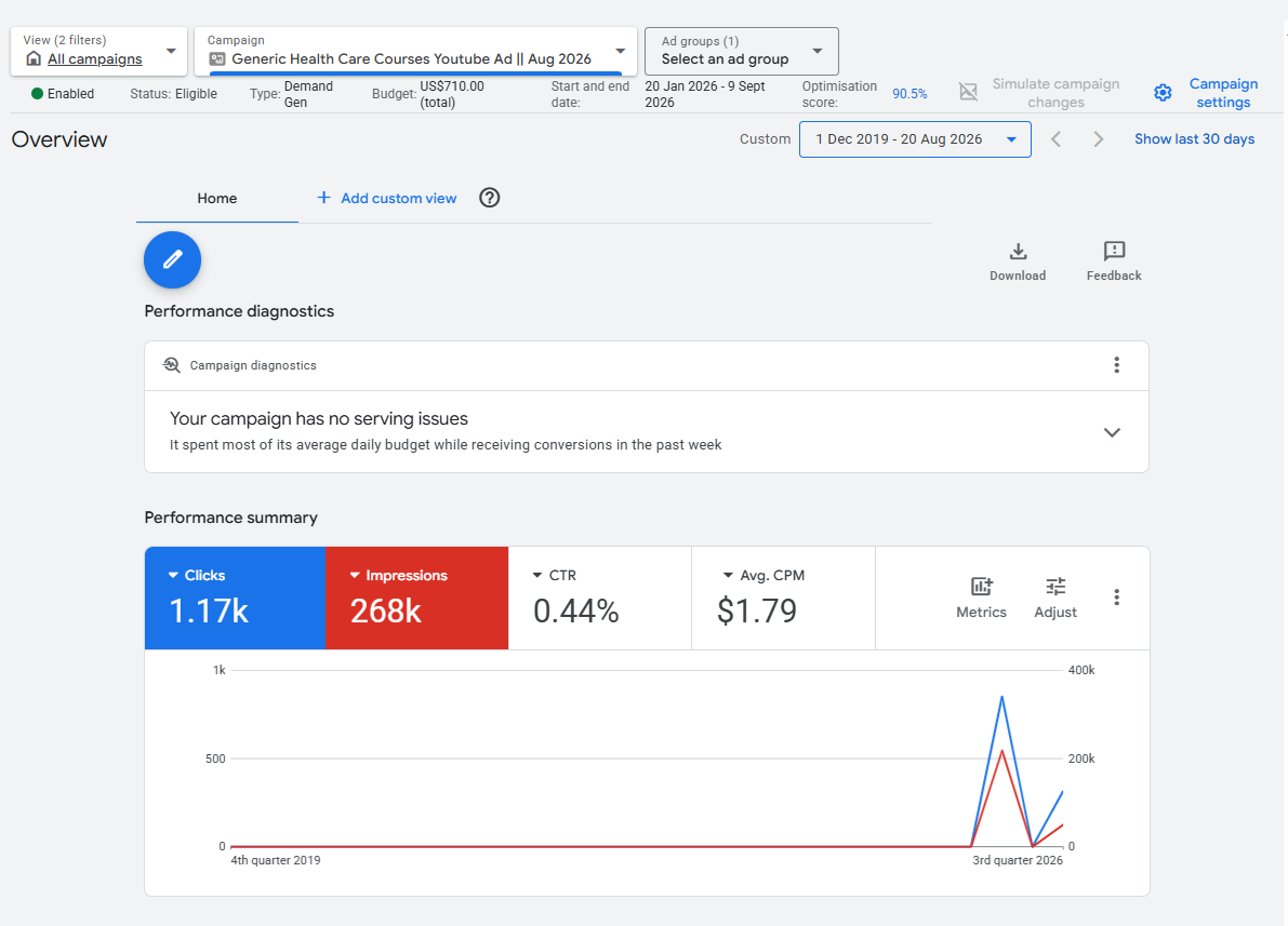 Google Ads YouTube campaign results for Bermuda College Health Care Courses, 268k impressions