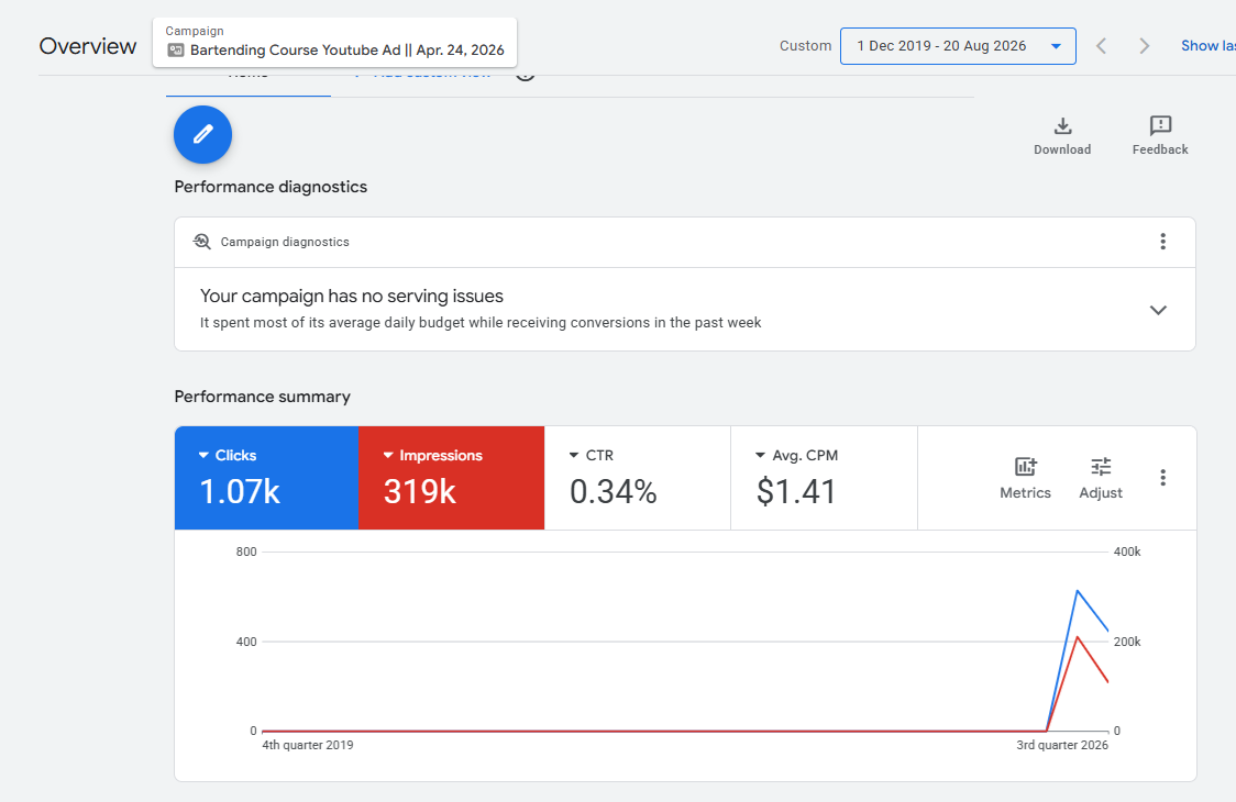 Google Ads YouTube campaign results for Bermuda College Bartending Course, 319k impressions