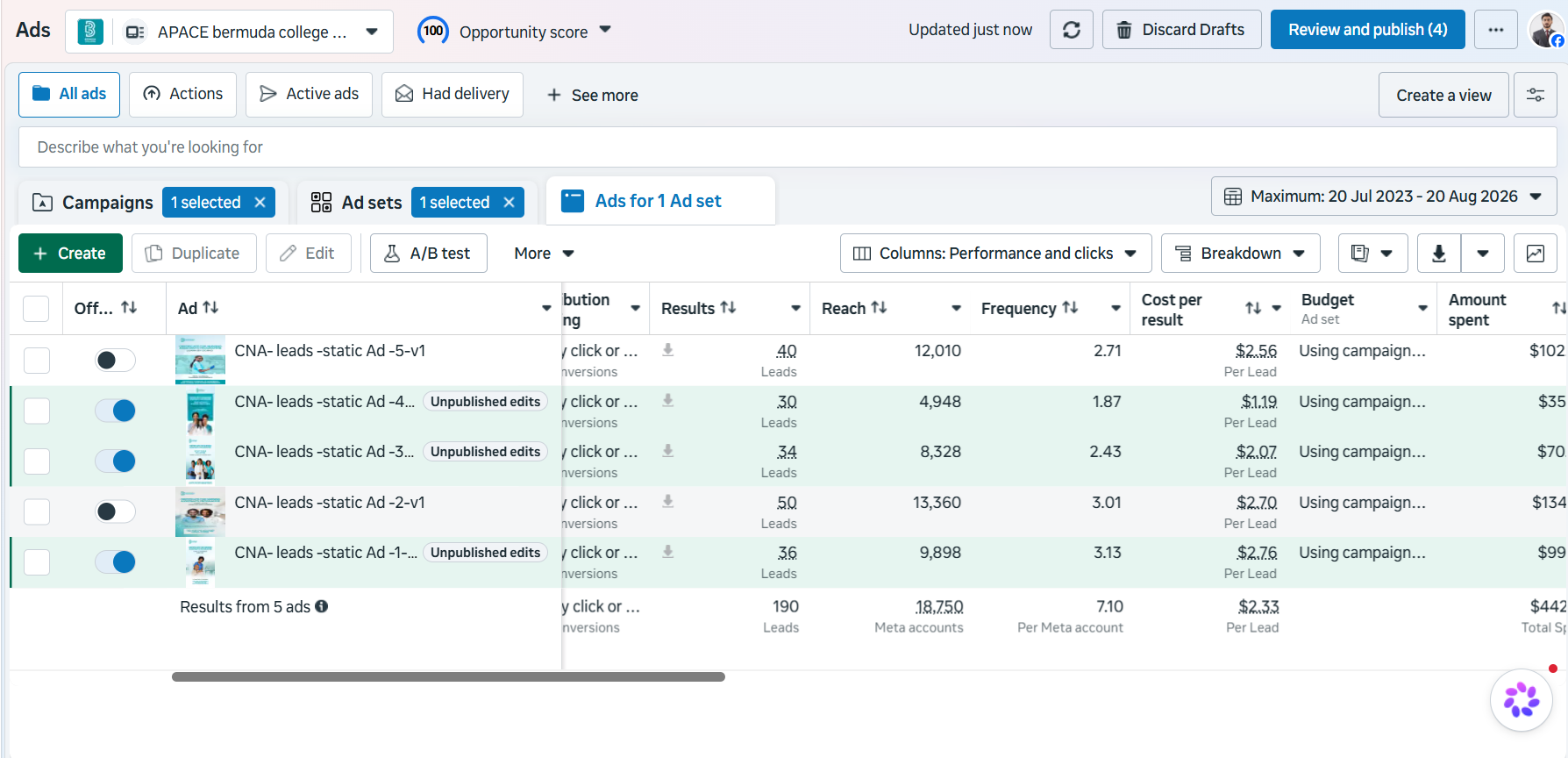 Meta Ads results for Bermuda College APACE campaign, 190 leads at $2.33 cost per lead